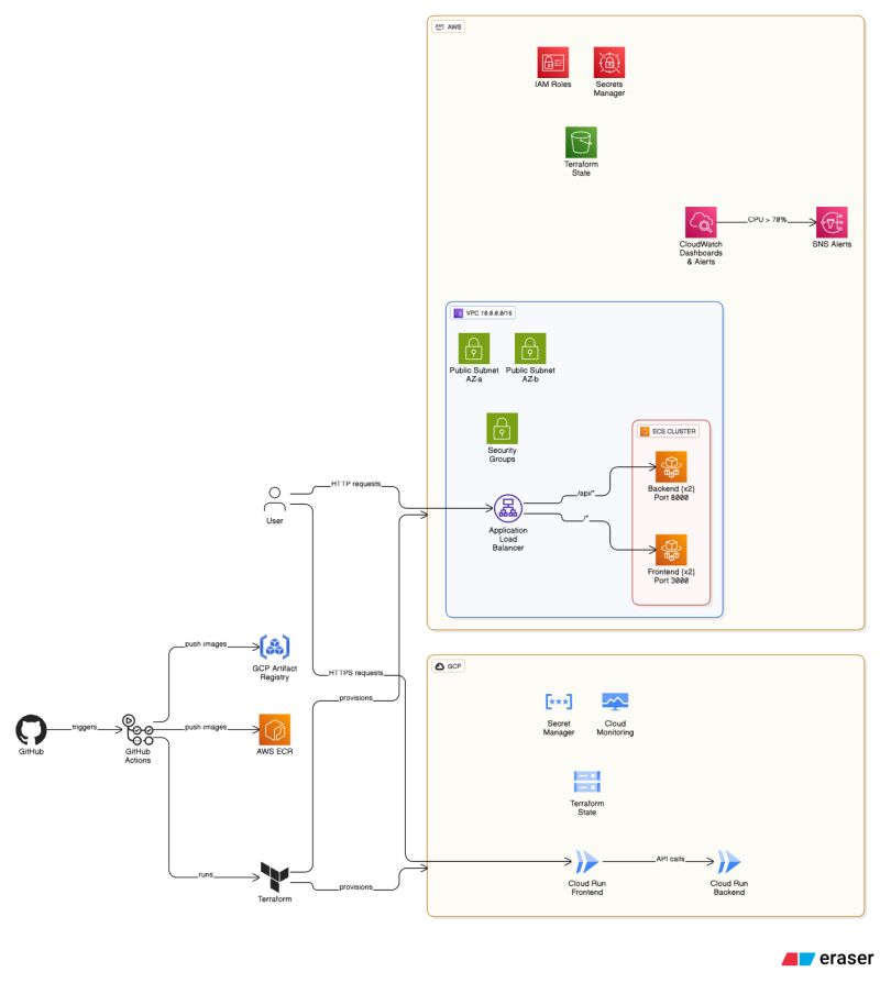 Multi Cloud Web Application teaser